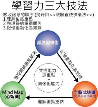 三大技巧區別.jpg