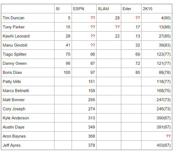 Spurs Rank