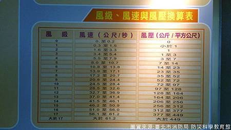 風極、風速與風壓換算