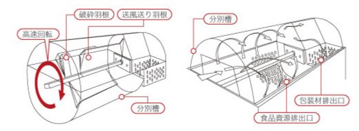 包裝材與食品資源分別分選機,型式ECO-303,日本進Daiwa株式会社ダイワメカニック