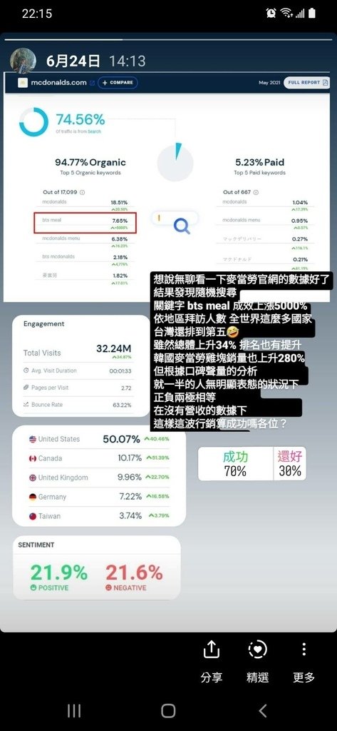 BTS麥當勞聯名套餐行銷是否成功？台灣竟佔前五名？！數據報你