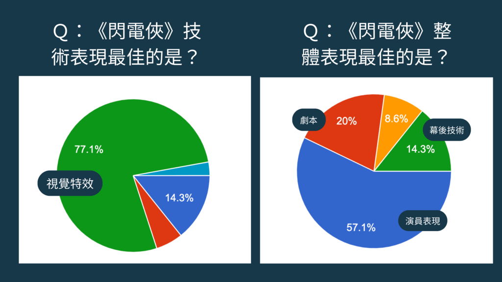 Ｑ：克里斯普瑞特在《星際異攻隊3的表現如何？.png