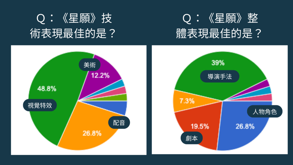 【痞客邦大數據】迪士尼百年動畫《星願》！死忠粉絲讚：