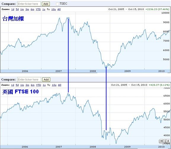 英國 FTSE100_20101015.jpg