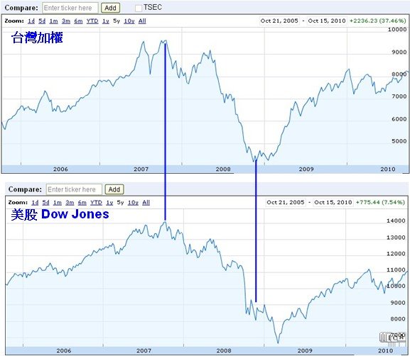 美股道瓊20101015.jpg