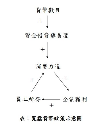 寬鬆貨幣示意