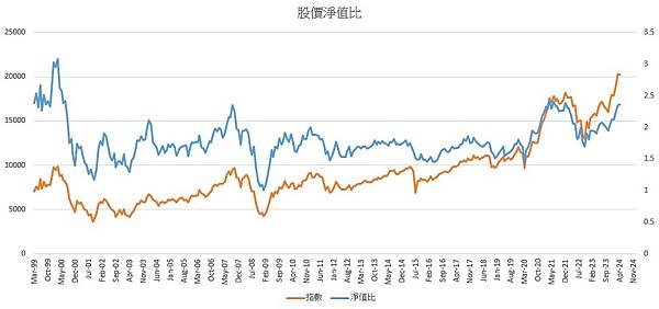 還會漲嗎 ?