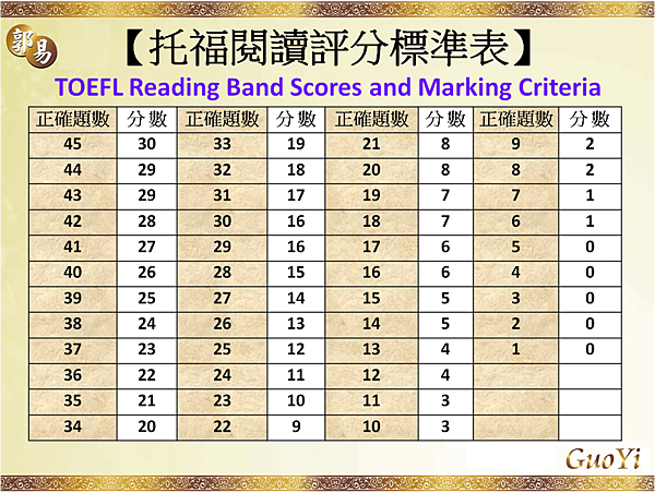 托福閱讀評分標準TOEFL Reading Band Score