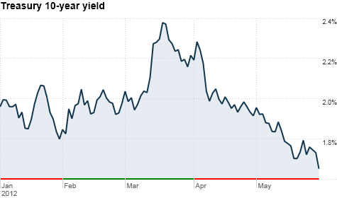 U.S. 10-year yield sinks to record low