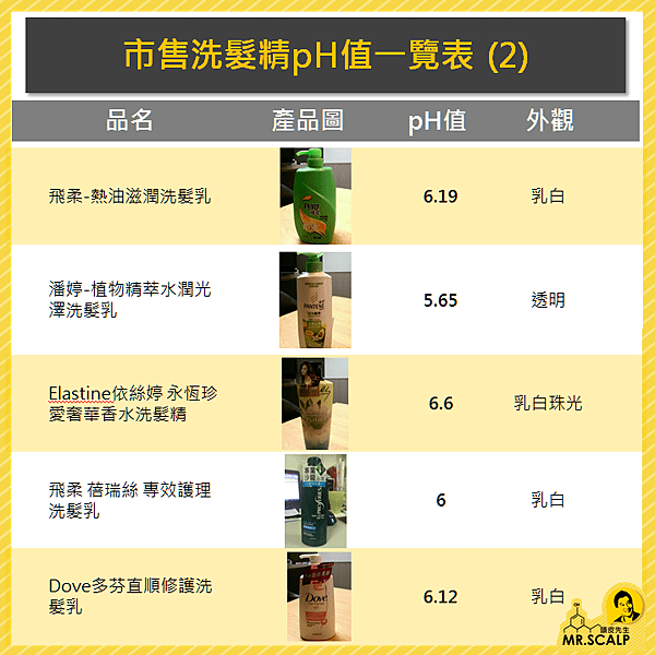 市售洗髮精pH值一覽表 (2).PNG