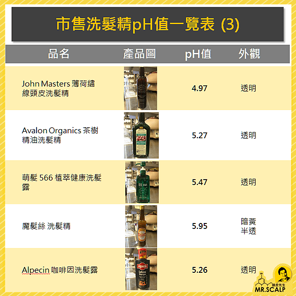 市售洗髮精pH值一覽表 (3).PNG