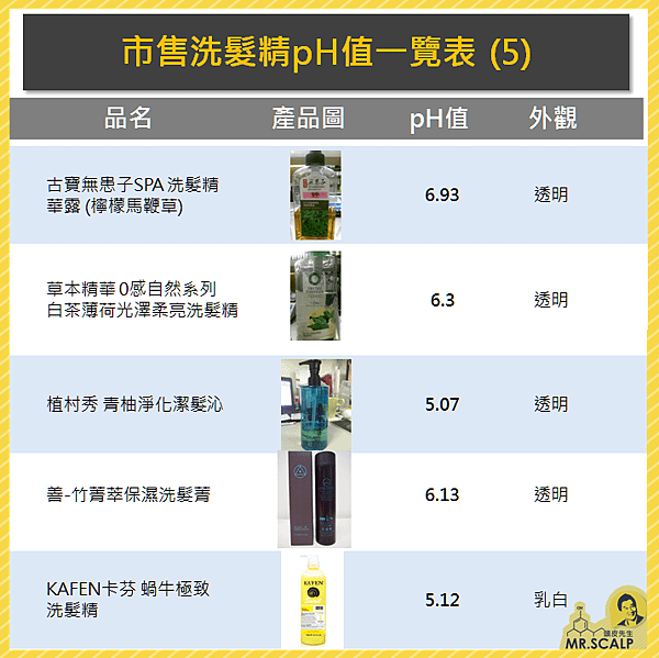 市售洗髮精pH值一覽表 (5)-20161228.PNG