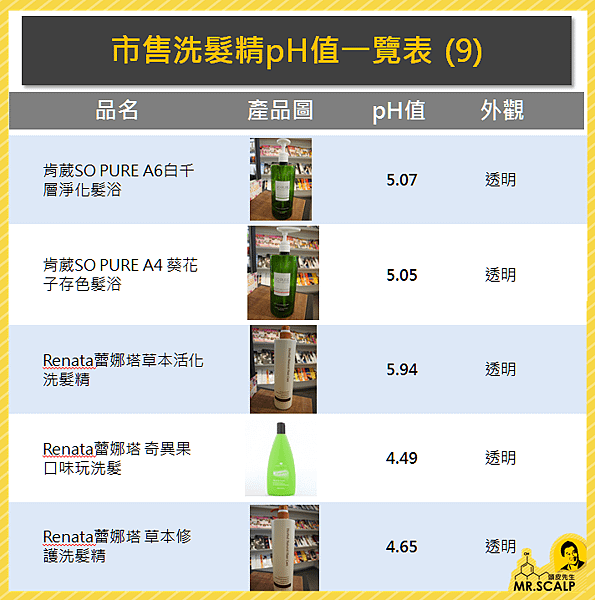 市售洗髮精pH值一覽表 (9)-20161228.PNG