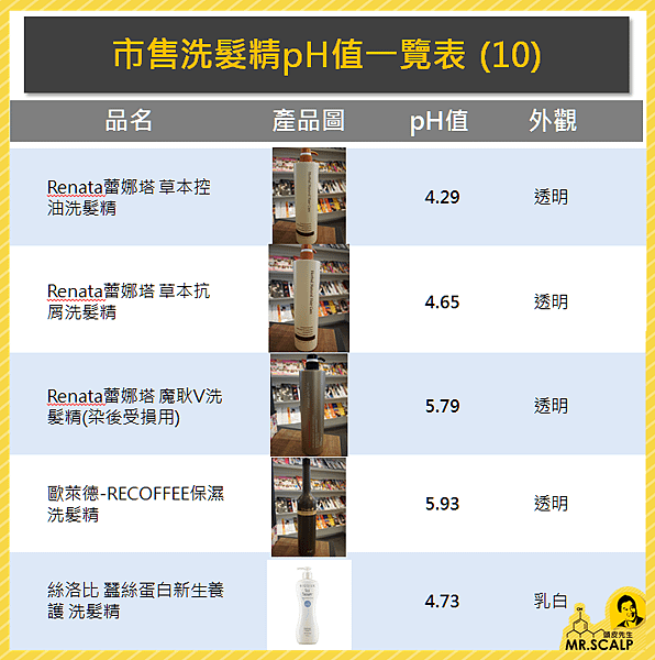 市售洗髮精pH值一覽表 (10)-20161228.PNG