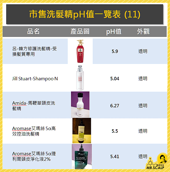 市售洗髮精pH值一覽表 (11)-20161228.PNG