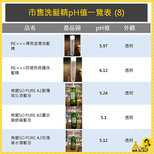 市售洗髮精pH值一覽表 (8)-20161228.PNG