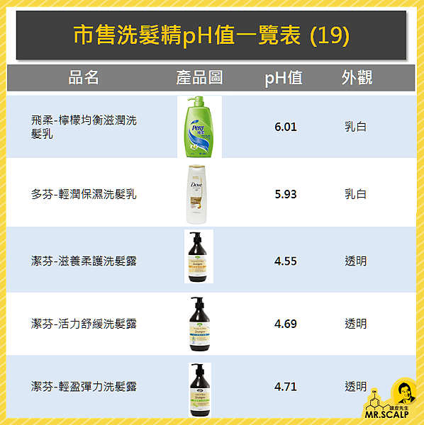 市售洗髮精pH值一覽表 (19)-20161228.PNG