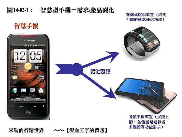 智慧手機之裂化