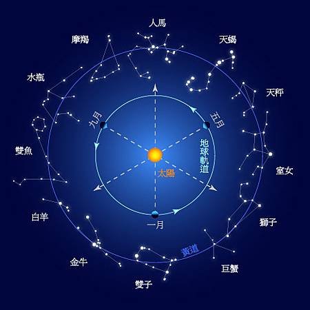 2010年 星座運勢