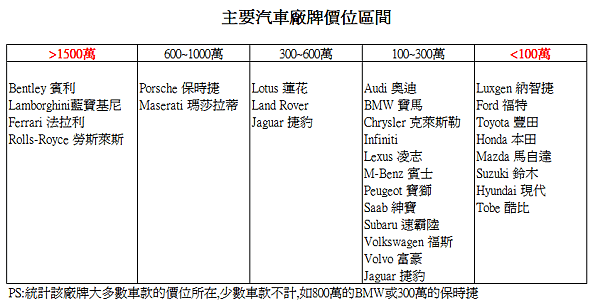 主要汽車廠牌價位區間