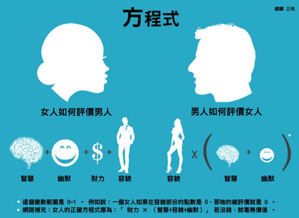 男女評價方程式