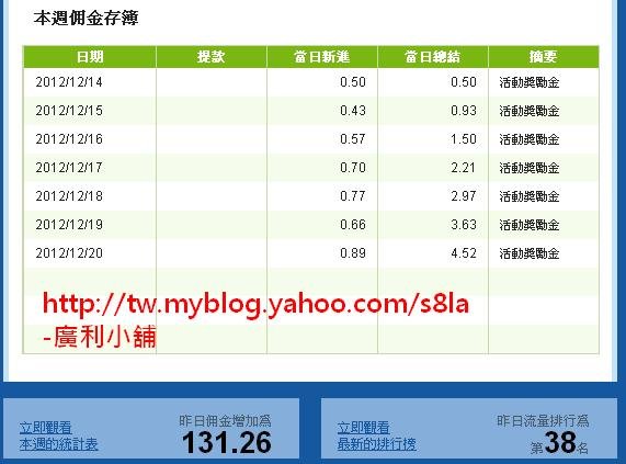 (2012-12-21)我的RichMouse一周統計收益e-mail通知。