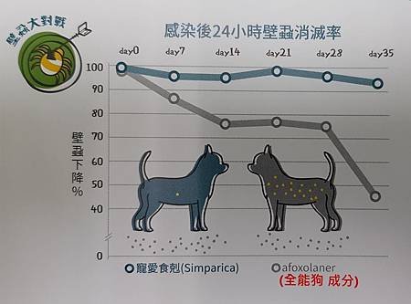 (輝瑞)碩騰,寵愛食剋,Simparica,(跳蚤,壁蝨)(