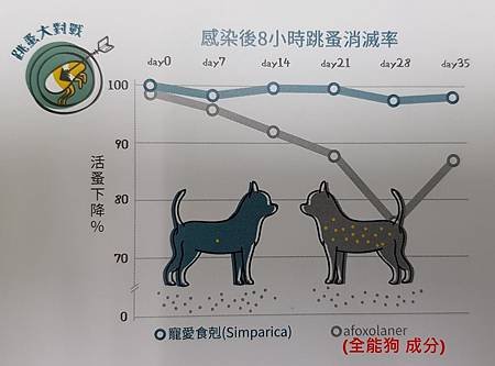 (輝瑞)碩騰,寵愛食剋,Simparica,(跳蚤,壁蝨)(