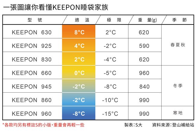 一張圖讓你看懂KEEPON睡袋家族.jpg