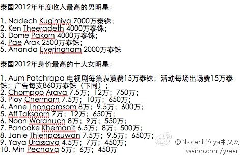 [船聞]泰國2012年度收入最高的男明星，Nadech以7000萬居首；泰國2012年身價最高的十大女明星，AumP穩居第一，Yaya排名第九。