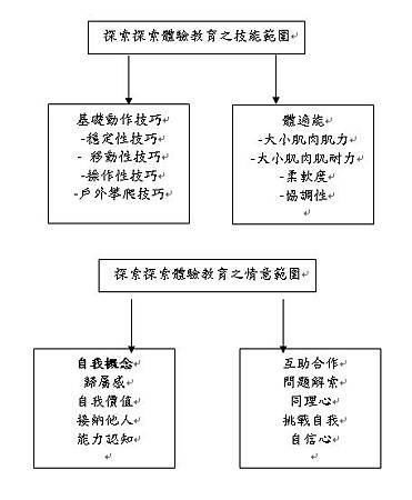 探索體驗教育目的圖