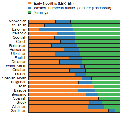 modern Europeans genetic admixture