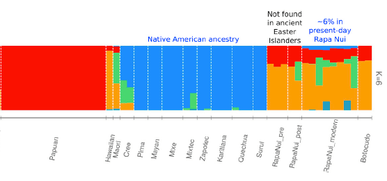 古代復活節島居民，沒有與美洲人交流DNA