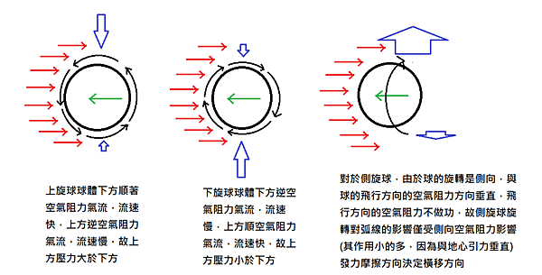旋轉空氣阻力.png
