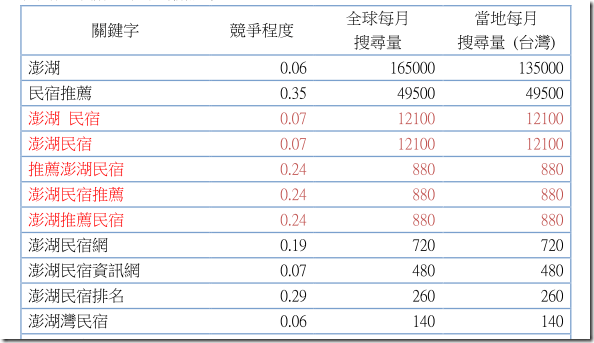 專家也是這麼做的網站SEO優化6步調