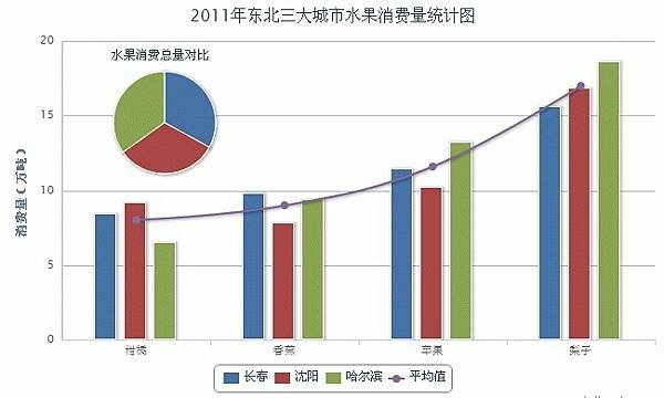 使用Highcharts實現柱狀圖、餅狀圖、曲線圖三圖合一