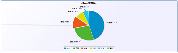 JQuery圖表插件——Highcharts