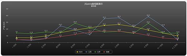 JQuery圖表插件——Highcharts