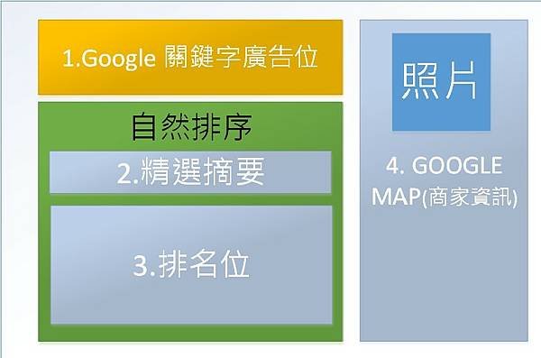 SEO 網頁優化, 關鍵字優化 說明註解