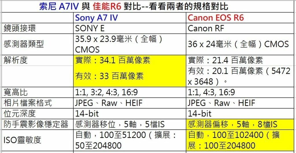 Pixnet-1107-002 sony a7iv vs canon r6 01_结果.jpg