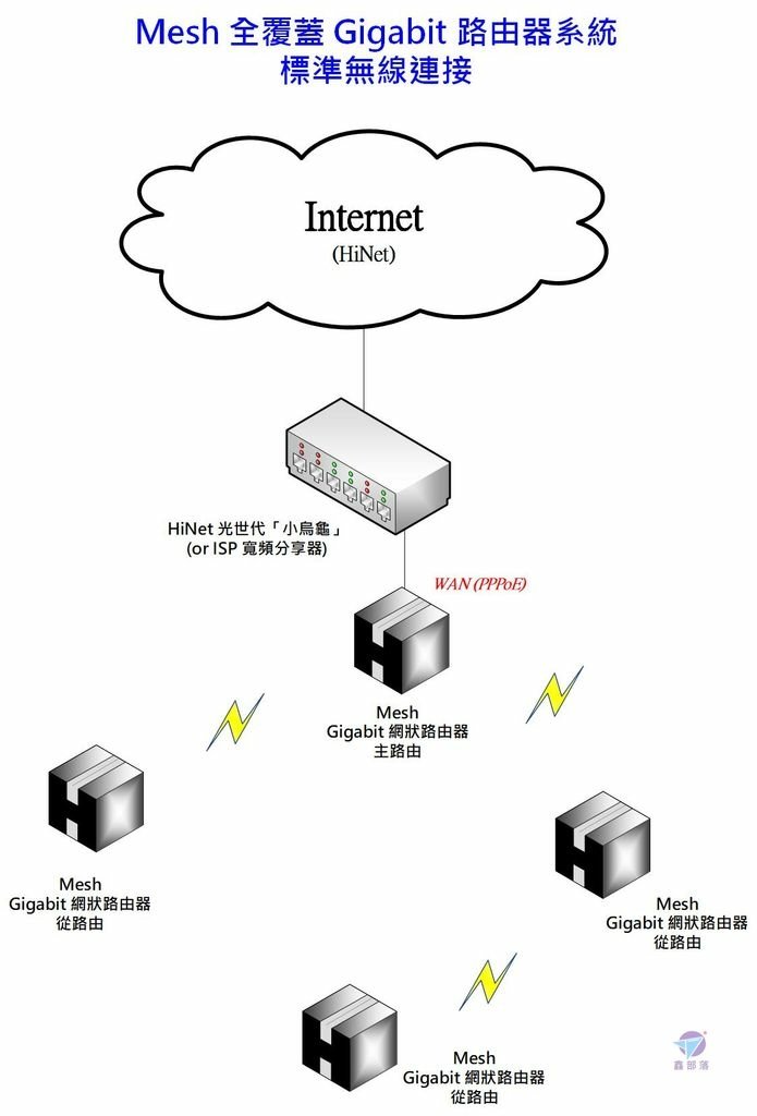 Pixnet-1183-001 Ethernet Backhaul 1 Mesh 全覆蓋 Gigabit 路由器系統 標準無線連接_结果.jpg