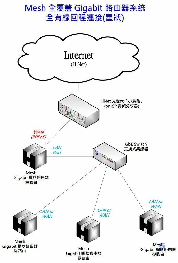 Pixnet-1183-003 Ethernet Backhaul 3 1master3slave Mesh Mesh 全覆蓋 Gigabit 路由器系統 全有線回程連接_结果.jpg