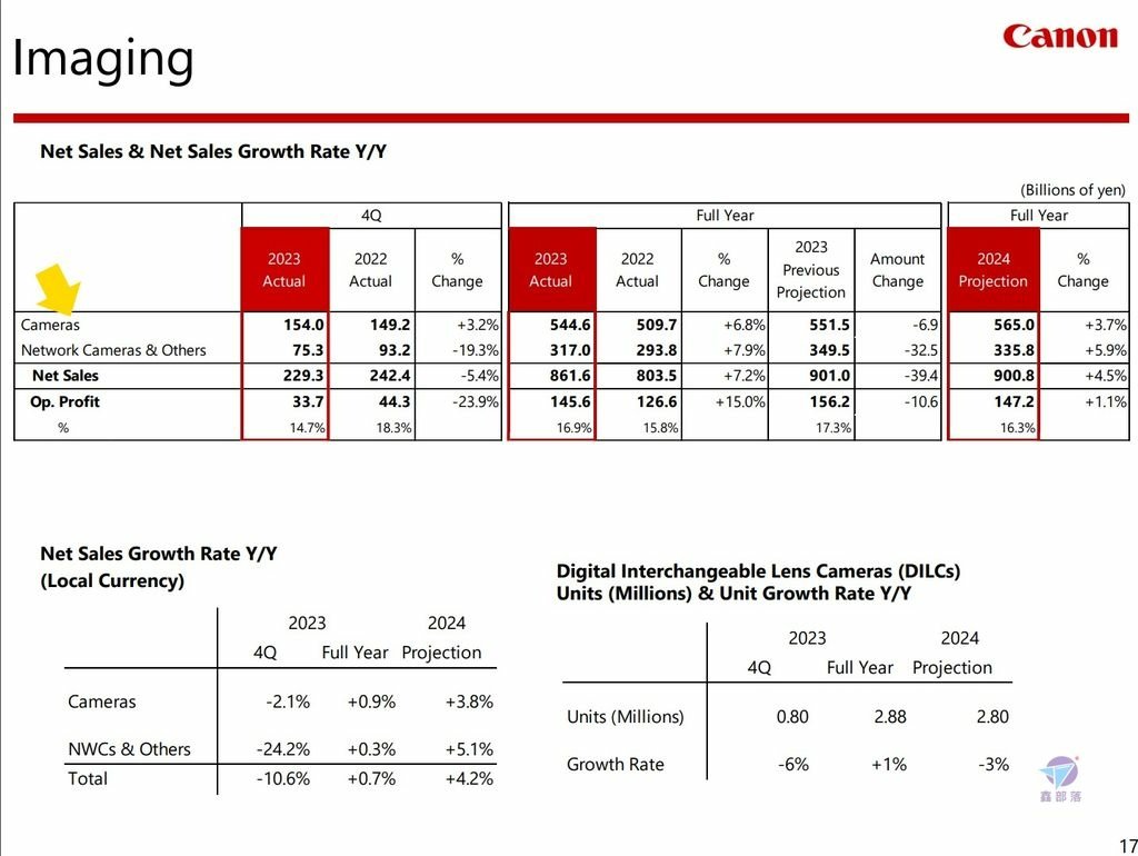 Pixnet-1578-004_Canon financial results for fiscal year 2023 01_结果.jpg