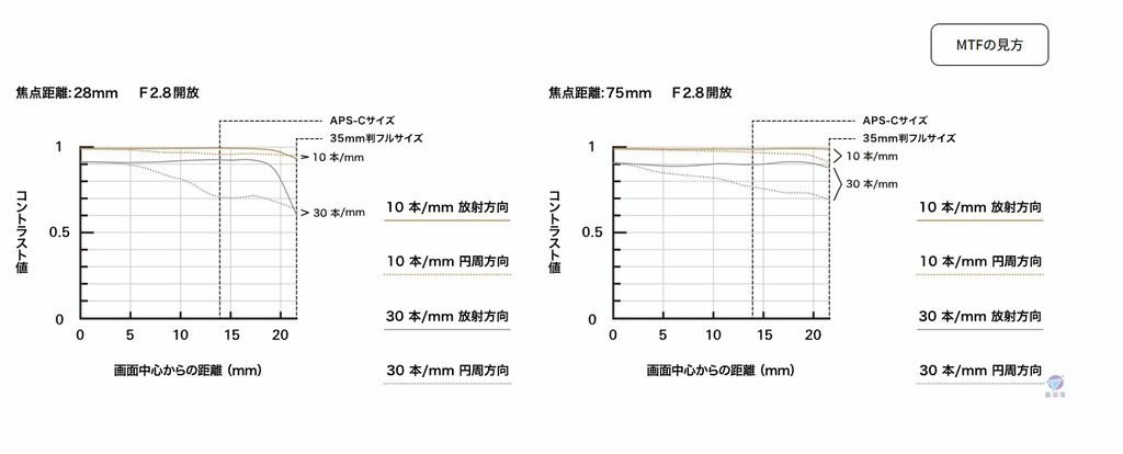 Pixnet-1627-009_TAMRON 28-75mm F2.8 Di III VXD G2尼康Z接環鏡頭(型號A063Z)_Tamron 28-75mm a063z 08_结果.jpg