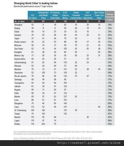 曼谷被評選為世界Top 10 正在崛起中的城市_調整大小