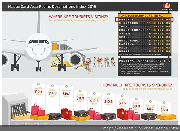 曼谷全亚洲到访量最高城市连续5年.jpg
