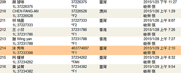 快訊報導：2015-03-13在您成功行列中的 ( 涂 秀珠 ) 已經升級成會員了