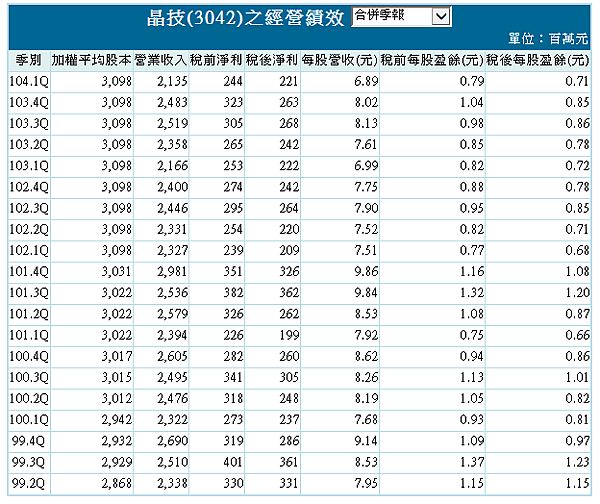 晶技經營績效