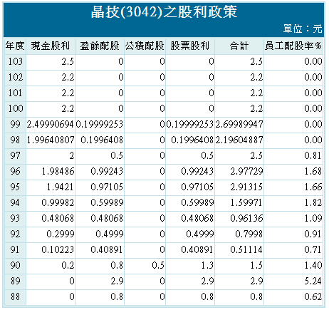 晶技股利政策