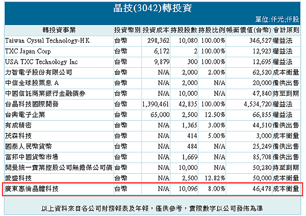 晶技轉投資